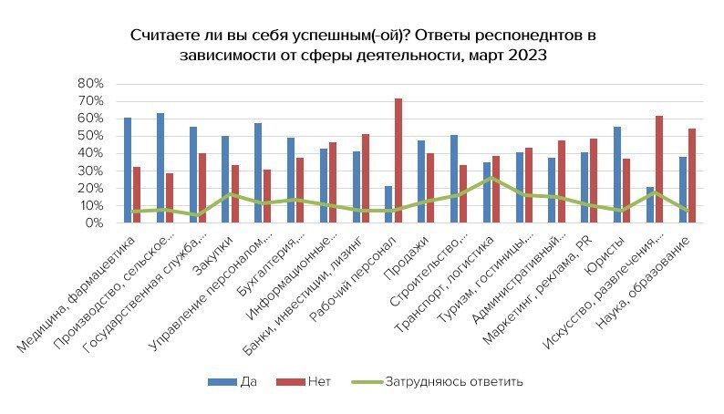 Насколько успешными в карьере чувствуют себя наши сограждане?