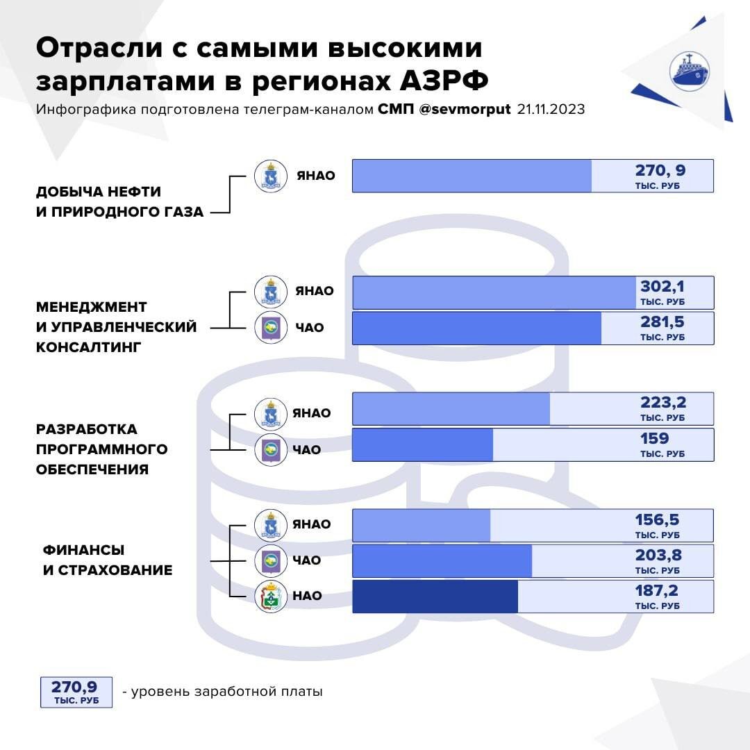 В каких регионах АЗРФ больше всего зарабатывают?