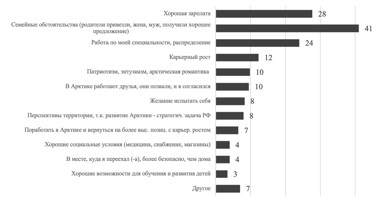 Зачем переезжают в Арктику для жизни и работы